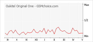 Popularity chart of Oukitel Original One