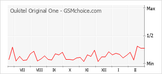 Gráfico de los cambios de popularidad Oukitel Original One