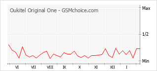 Grafico di modifiche della popolarità del telefono cellulare Oukitel Original One