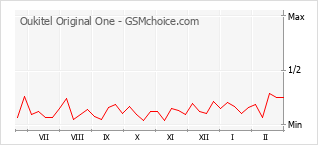 Traçar mudanças de populariedade do telemóvel Oukitel Original One