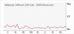 Gráfico de los cambios de popularidad Videocon Infinium Z30 Lite