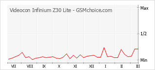 Grafico di modifiche della popolarità del telefono cellulare Videocon Infinium Z30 Lite
