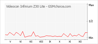 Populariteit van de telefoon: diagram Videocon Infinium Z30 Lite