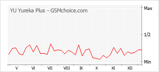 Popularity chart of YU Yureka Plus