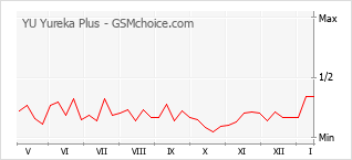 Grafico di modifiche della popolarità del telefono cellulare YU Yureka Plus
