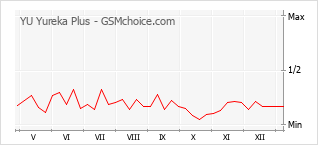 Populariteit van de telefoon: diagram YU Yureka Plus