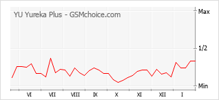 Traçar mudanças de populariedade do telemóvel YU Yureka Plus