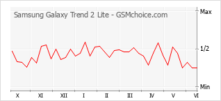 Grafico di modifiche della popolarità del telefono cellulare Samsung Galaxy Trend 2 Lite