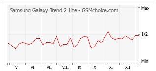 Traçar mudanças de populariedade do telemóvel Samsung Galaxy Trend 2 Lite
