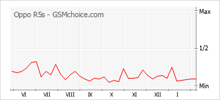 Diagramm der Poplularitätveränderungen von Oppo R5s