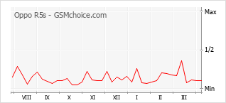 Popularity chart of Oppo R5s