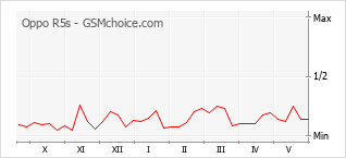 Gráfico de los cambios de popularidad Oppo R5s