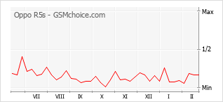 Populariteit van de telefoon: diagram Oppo R5s