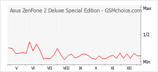 Диаграмма изменений популярности телефона Asus ZenFone 2 Deluxe Special Edition