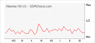 Diagramm der Poplularitätveränderungen von Hisense HS-U1