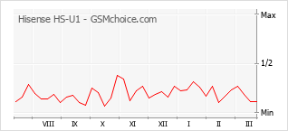 Grafico di modifiche della popolarità del telefono cellulare Hisense HS-U1