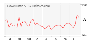 Diagramm der Poplularitätveränderungen von Huawei Mate S