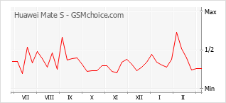 Gráfico de los cambios de popularidad Huawei Mate S