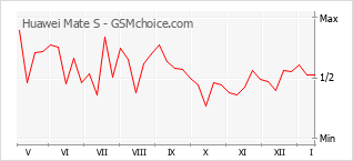 Populariteit van de telefoon: diagram Huawei Mate S