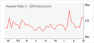 Traçar mudanças de populariedade do telemóvel Huawei Mate S