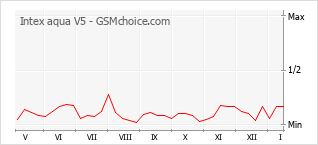 Diagramm der Poplularitätveränderungen von Intex aqua V5