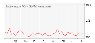 Grafico di modifiche della popolarità del telefono cellulare Intex aqua V5