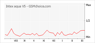 Populariteit van de telefoon: diagram Intex aqua V5