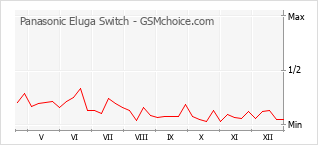 Diagramm der Poplularitätveränderungen von Panasonic Eluga Switch