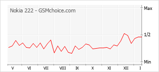 Diagramm der Poplularitätveränderungen von Nokia 222