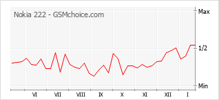Gráfico de los cambios de popularidad Nokia 222