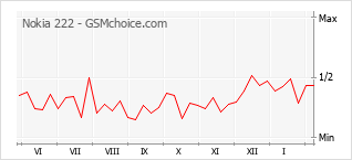 Le graphique de popularité de Nokia 222