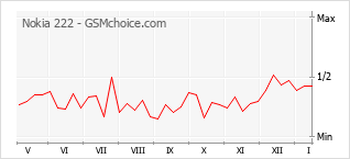 Grafico di modifiche della popolarità del telefono cellulare Nokia 222
