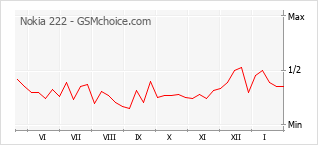 Диаграмма изменений популярности телефона Nokia 222