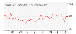 Diagramm der Poplularitätveränderungen von Nokia 222 Dual SIM