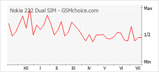 Gráfico de los cambios de popularidad Nokia 222 Dual SIM