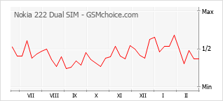 Grafico di modifiche della popolarità del telefono cellulare Nokia 222 Dual SIM