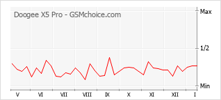 Gráfico de los cambios de popularidad Doogee X5 Pro