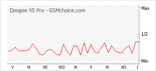 Le graphique de popularité de Doogee X5 Pro