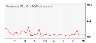 Diagramm der Poplularitätveränderungen von Videocon V1571