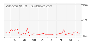 Popularity chart of Videocon V1571