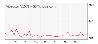 Gráfico de los cambios de popularidad Videocon V1571