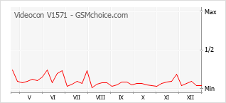 Traçar mudanças de populariedade do telemóvel Videocon V1571