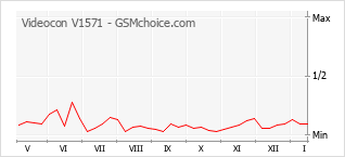 手机声望改变图表 Videocon V1571