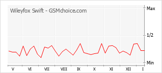 Grafico di modifiche della popolarità del telefono cellulare Wileyfox Swift