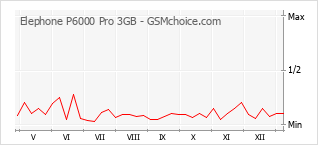 Grafico di modifiche della popolarità del telefono cellulare Elephone P6000 Pro 3GB