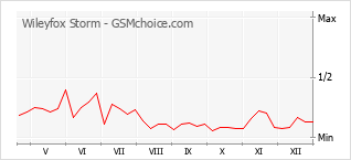 Diagramm der Poplularitätveränderungen von Wileyfox Storm