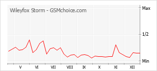Popularity chart of Wileyfox Storm