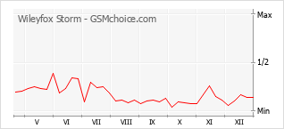 Gráfico de los cambios de popularidad Wileyfox Storm
