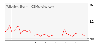 Le graphique de popularité de Wileyfox Storm