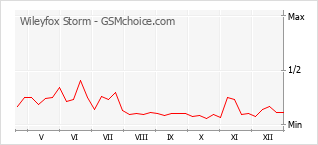 Traçar mudanças de populariedade do telemóvel Wileyfox Storm